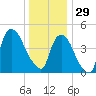 Point No Point tide chart for Monday, December 29, 2025
