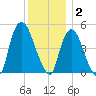 Point No Point tide chart for Tuesday, December 2, 2025
