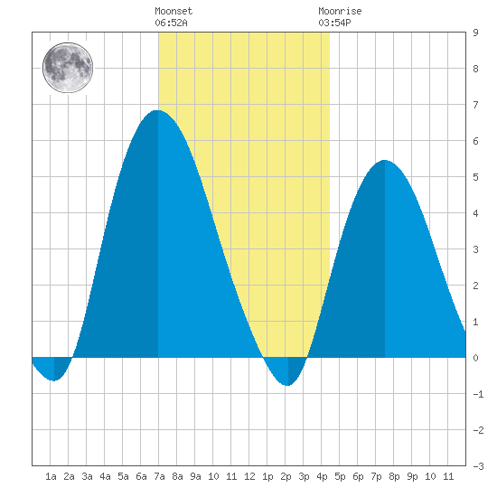 Point No Point tide chart for Thursday, December 4, 2025