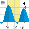 Point No Point tide chart for Thursday, December 4, 2025