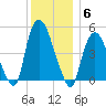 Point No Point tide chart for Saturday, December 6, 2025