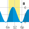 Point No Point tide chart for Monday, December 8, 2025
