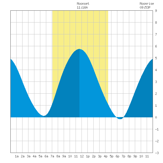 Point No Point tide chart for Tuesday, December 9, 2025