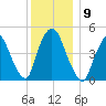 Point No Point tide chart for Tuesday, December 9, 2025