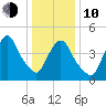Point No Point tide chart for Saturday, January 10, 2026