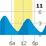 Point No Point tide chart for Sunday, January 11, 2026