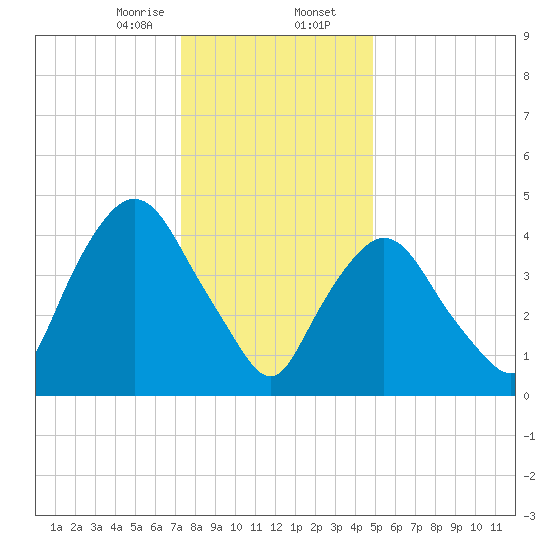 Point No Point tide chart for Wednesday, January 14, 2026
