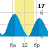 Point No Point tide chart for Saturday, January 17, 2026
