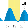 Point No Point tide chart for Monday, January 19, 2026