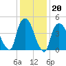 Point No Point tide chart for Tuesday, January 20, 2026