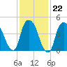 Point No Point tide chart for Thursday, January 22, 2026