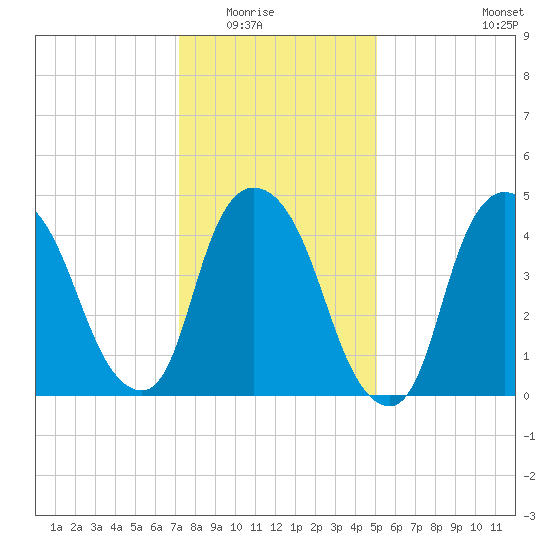 Point No Point tide chart for Friday, January 23, 2026