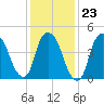 Point No Point tide chart for Friday, January 23, 2026