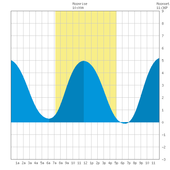 Point No Point tide chart for Saturday, January 24, 2026