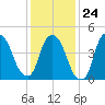 Point No Point tide chart for Saturday, January 24, 2026
