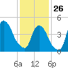 Point No Point tide chart for Monday, January 26, 2026