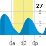 Point No Point tide chart for Tuesday, January 27, 2026