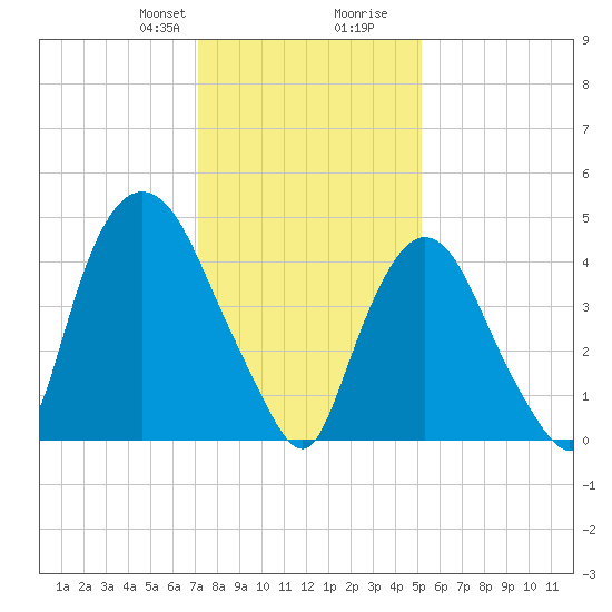 Point No Point tide chart for Thursday, January 29, 2026