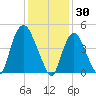 Point No Point tide chart for Friday, January 30, 2026