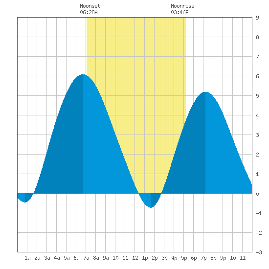 Point No Point tide chart for Saturday, January 31, 2026