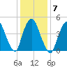 Point No Point tide chart for Wednesday, January 7, 2026