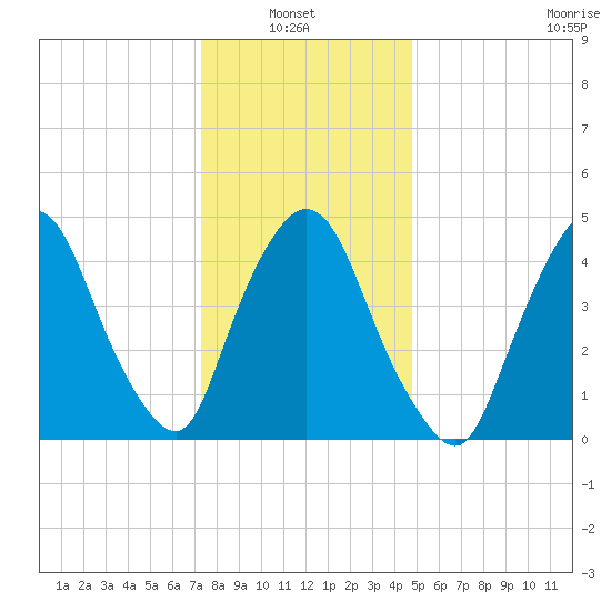 Point No Point tide chart for Thursday, January 8, 2026