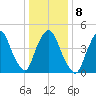 Point No Point tide chart for Thursday, January 8, 2026