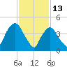 Point No Point tide chart for Friday, February 13, 2026