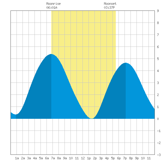 Point No Point tide chart for Sunday, February 15, 2026