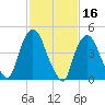 Point No Point tide chart for Monday, February 16, 2026