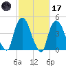 Point No Point tide chart for Tuesday, February 17, 2026