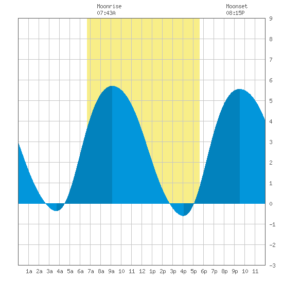 Point No Point tide chart for Thursday, February 19, 2026