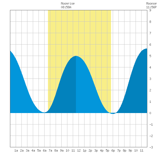 Point No Point tide chart for Sunday, February 22, 2026