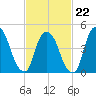 Point No Point tide chart for Sunday, February 22, 2026