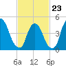 Point No Point tide chart for Monday, February 23, 2026