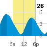 Point No Point tide chart for Thursday, February 26, 2026