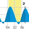 Point No Point tide chart for Monday, February 2, 2026