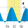 Point No Point tide chart for Wednesday, February 4, 2026