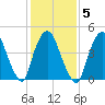 Point No Point tide chart for Thursday, February 5, 2026