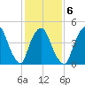 Point No Point tide chart for Friday, February 6, 2026