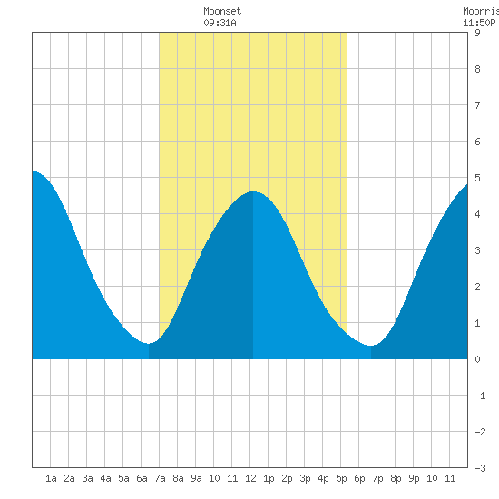Point No Point tide chart for Saturday, February 7, 2026