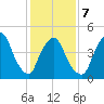 Point No Point tide chart for Saturday, February 7, 2026