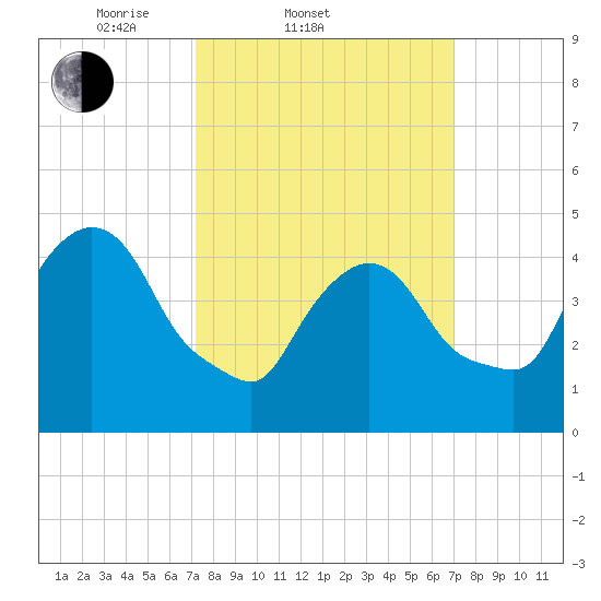 Point No Point tide chart for Wednesday, March 11, 2026