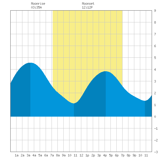 Point No Point tide chart for Thursday, March 12, 2026
