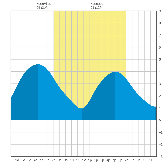 Point No Point tide chart for Friday, March 13, 2026