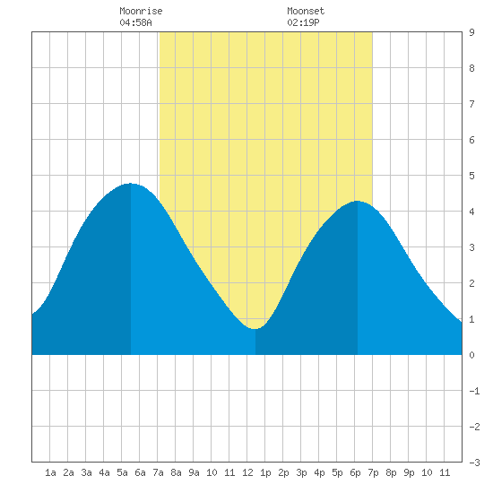 Point No Point tide chart for Saturday, March 14, 2026