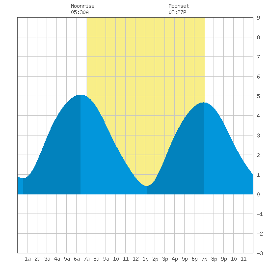 Point No Point tide chart for Sunday, March 15, 2026