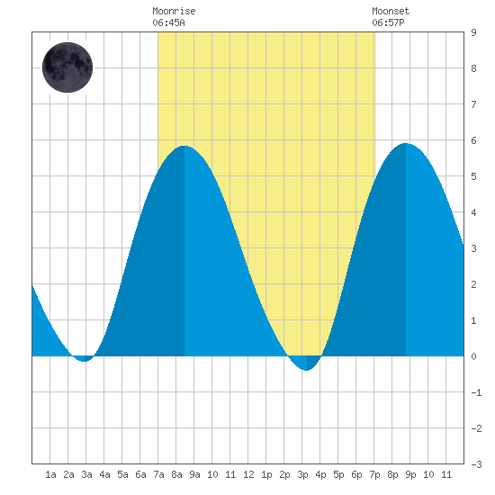Point No Point tide chart for Wednesday, March 18, 2026