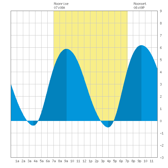 Point No Point tide chart for Thursday, March 19, 2026