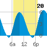 Point No Point tide chart for Friday, March 20, 2026